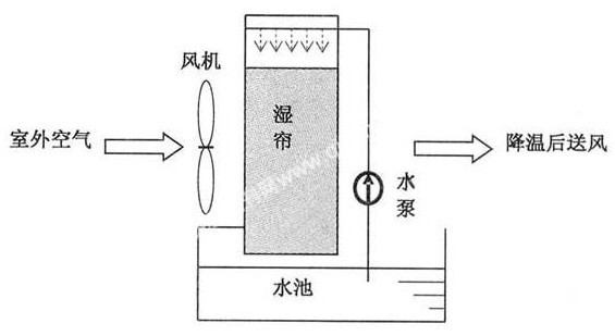 工厂怎么降温 水冷空调的优势如下