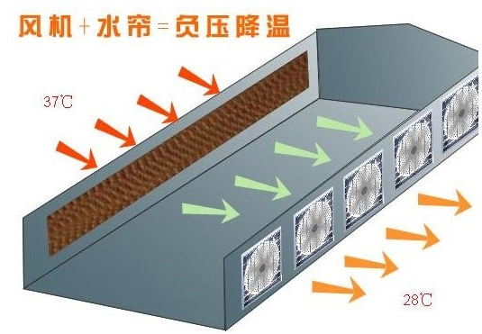 发热车间通风散热方法办法 某车间设计的通风系统