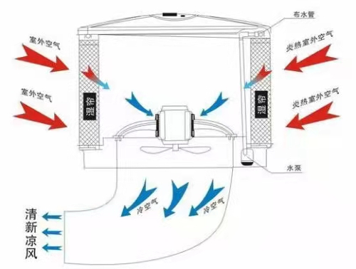 工业降温水帘系统佛山  大型工业排气扇降温水帘