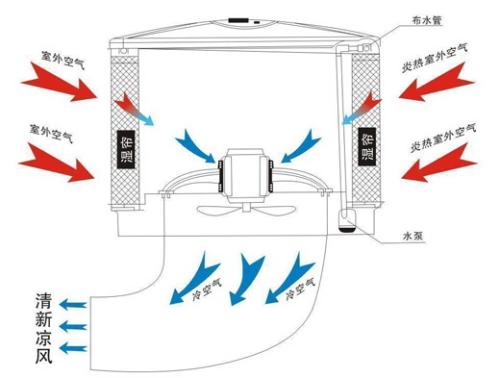 车间降温系统​