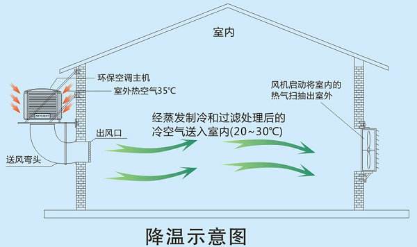 厂房降温用什么设备比较好？