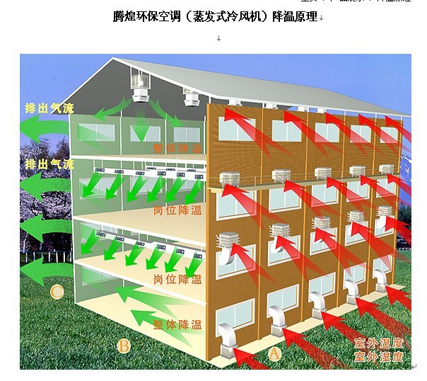 工业厂房降温解决方案